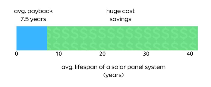How Long Does It Take for Solar Panels to Pay for Themselves?
