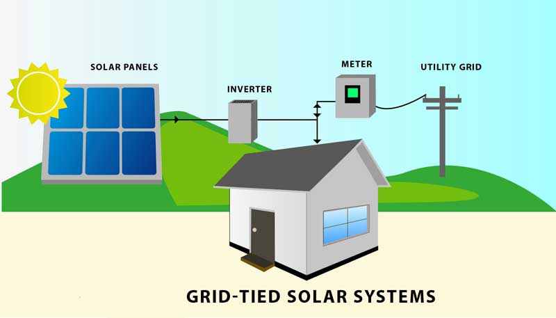 how a grid-tied solar panel system works